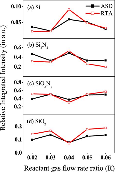 Gas Flow Rate Ratio