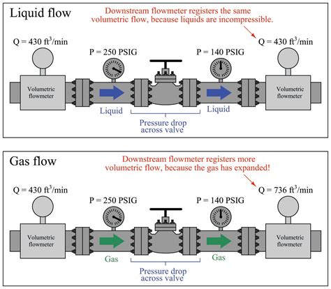 Gas Flow Rate Test