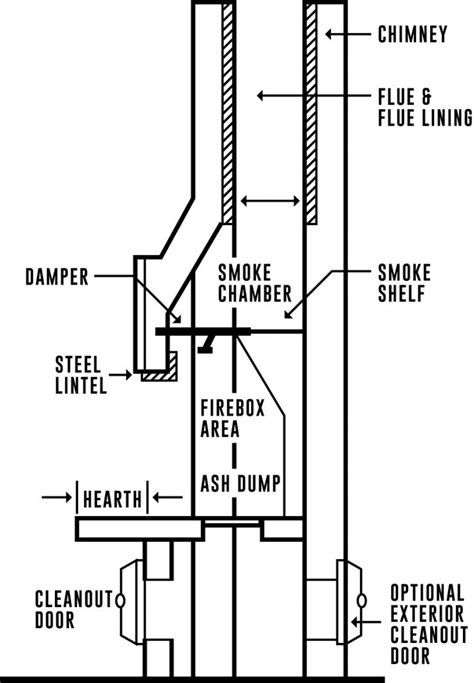 Gas Line To Fireplace Code