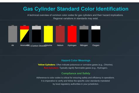 Gas Meter Color Code