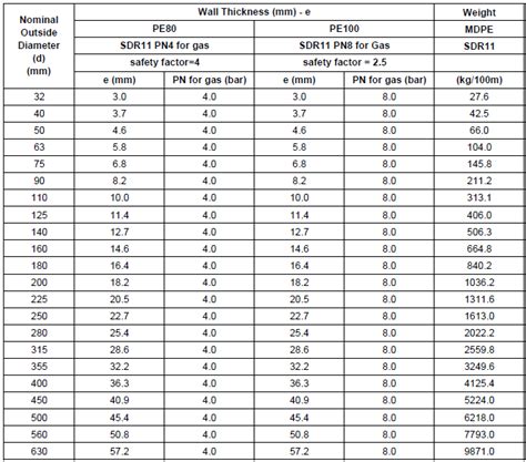 Gas Pipe Specifications