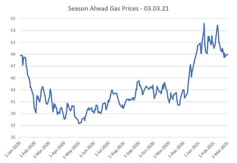 gas price chart this year