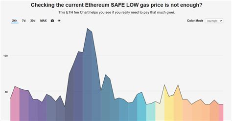 gas price ethereum chart