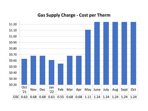 gas price per therm graph