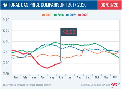 gas price trends 2015