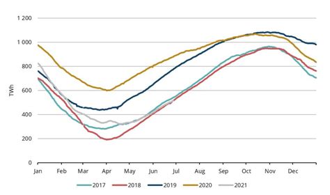 gas prices 2017 - 2021