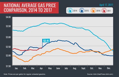 gas prices 2017 to present