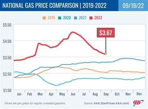 gas prices 2020 vs 2023