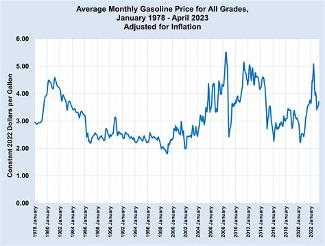 gas prices by year month