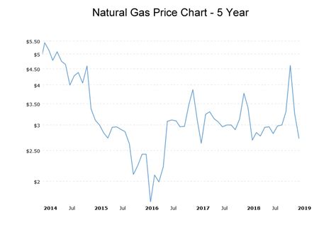 gas prices chart 2019