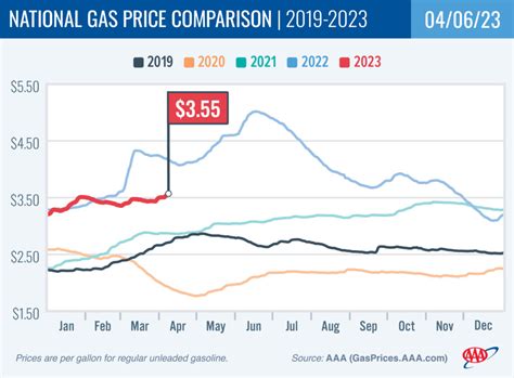 gas prices from 2019 to 2023