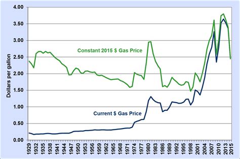 gas prices history chart
