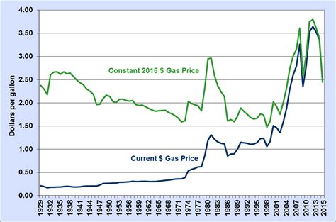 gas prices history usa