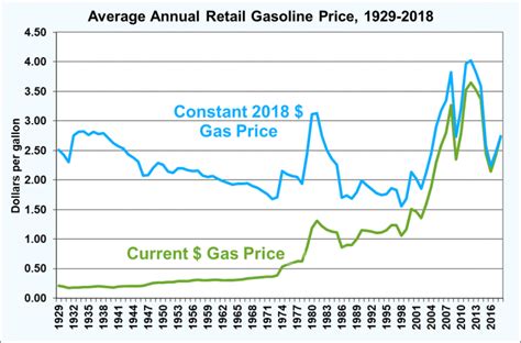 gas prices in 2018 and 2019