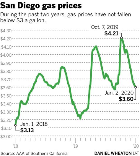 gas prices in 2020 vs 2024