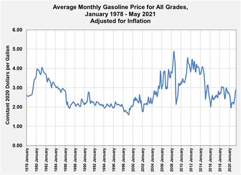 gas prices in 2021 per gallon