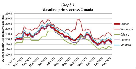gas prices in canada 2023