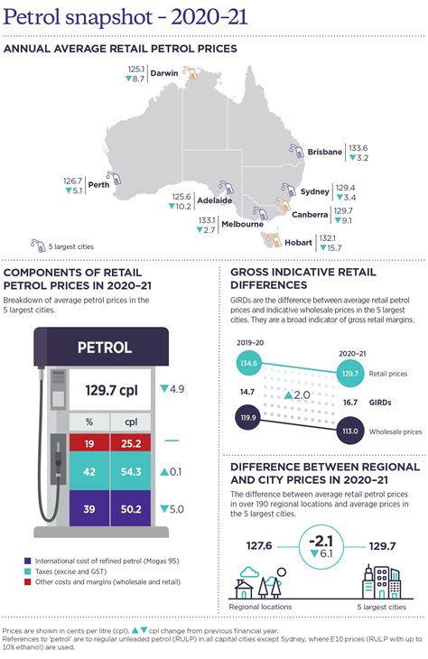 gas prices in melbourne australia