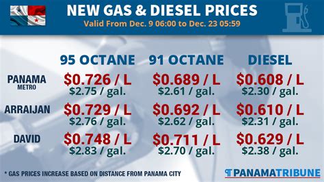 gas prices in panama