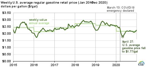 gas prices in usa 2020