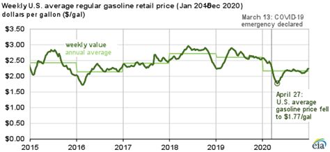 gas prices in usa december 2020