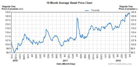 gas prices increase ontario