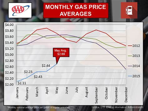 gas prices monthly