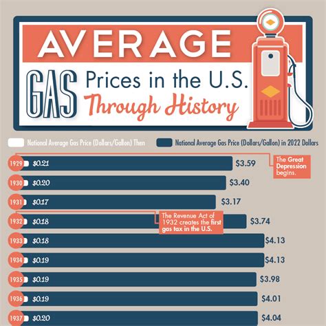 gas prices national average yearly