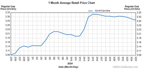 gas prices nc vs va