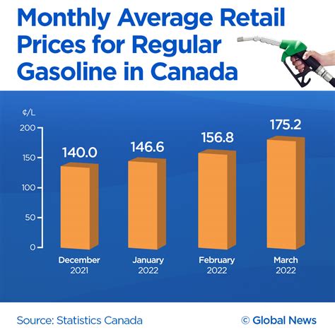 gas prices per gallon in canada