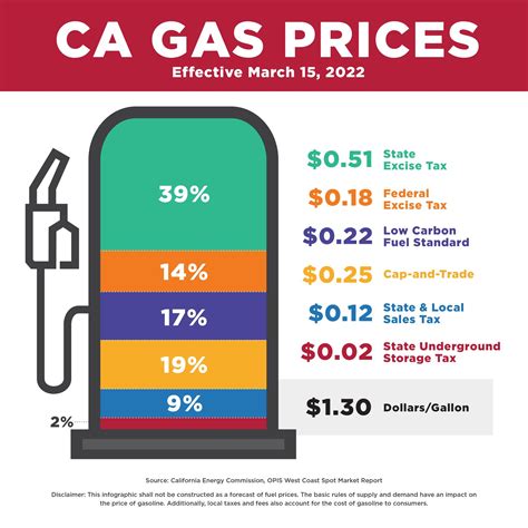 Taxes and Regulations that Impact Gas Prices