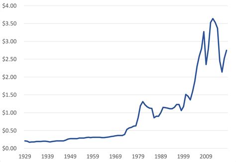 gas prices since 1978