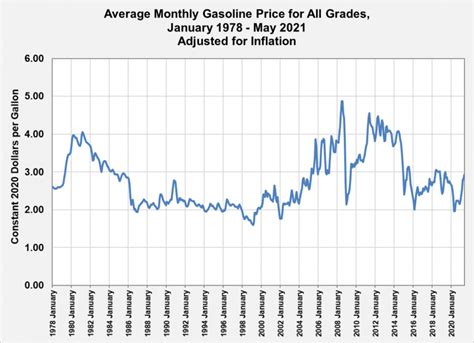 gas prices since 2021