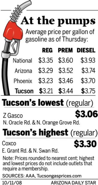 gas prices tucson