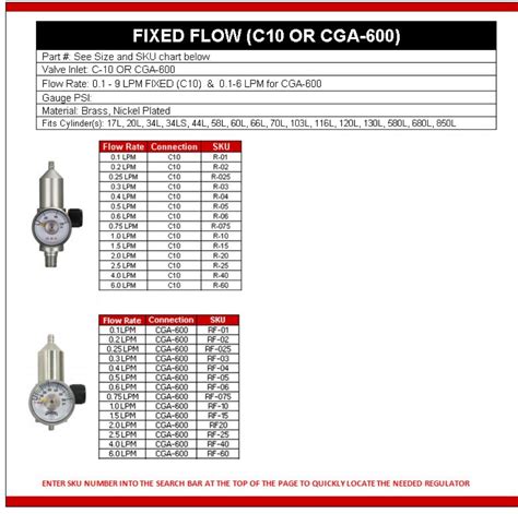Gas Regulator Code Requirements