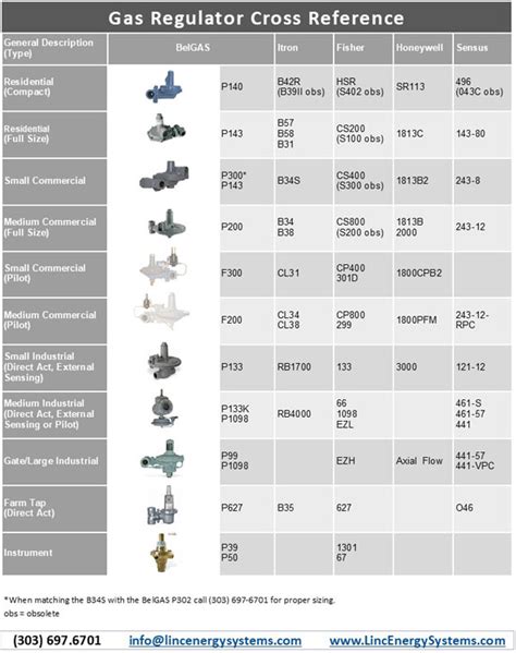 Gas Regulator Pressure Range