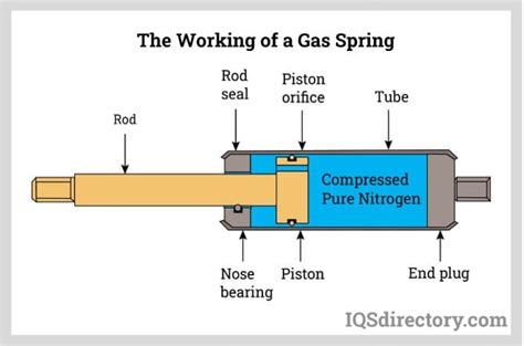 Gas Spring Operation