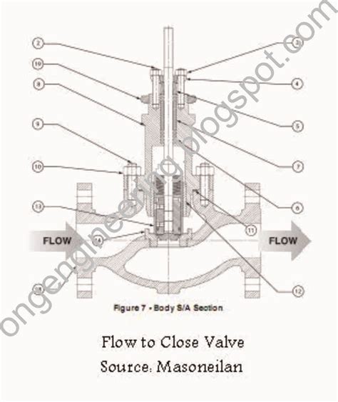 Gas Valve Open Close Direction