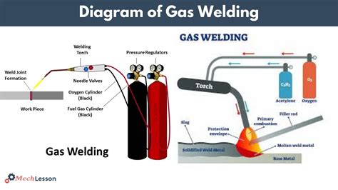 Gas Welding Different Types