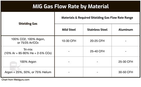 Gas Welding Pressure Settings Chart