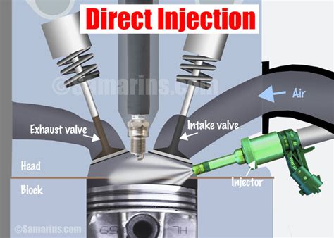 How GDI/Gasoline Direct Injection System Works? New Petrol Engine technology Explained YouTube