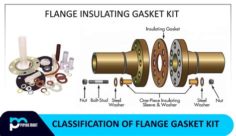Gasket Kits Pipe