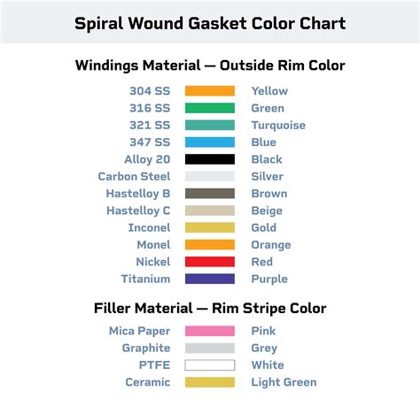 Gasket Material Chart