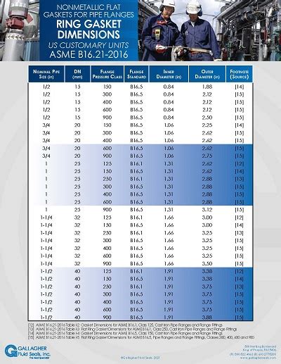 Gasket Sizing Chart
