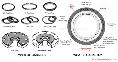 Gaskets Definition Engineering