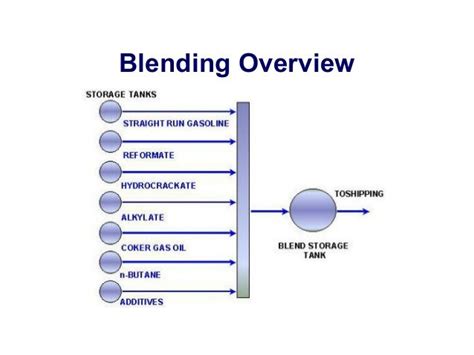Gasoline Blending Components Pdf
