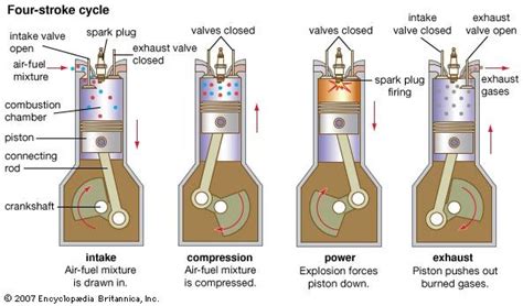 Gasoline Engine Combustion Process