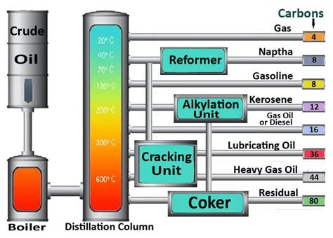 gasoline is produced by