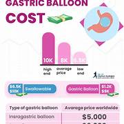 gastric balloon cost