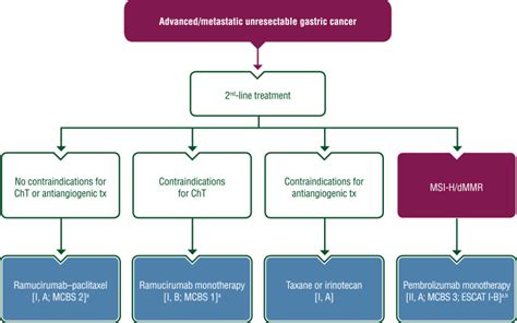 gastric cancer diagnosis guidelines